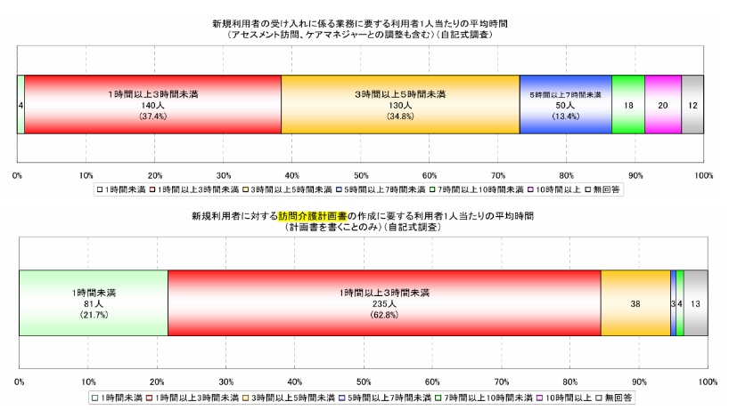サ責の書類作成時間に関するデータ