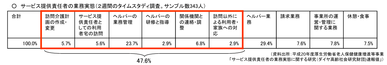 サービス提供責任者の業務時間内訳