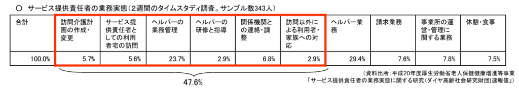 サービス提供責任者の業務時間内訳