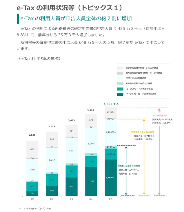 令和9年分の所得税等、消費税及び贈与税の確定申告状況等について（東京国税局）
