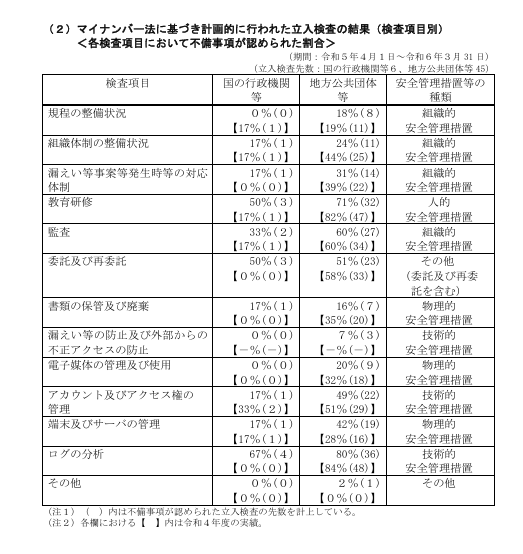 令和5年度の立入検査結果（年次報告）個人情報保護法